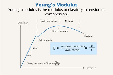 young's modulus of elasticity